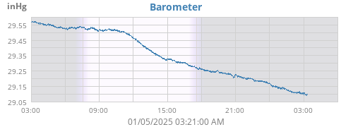 daybarometer