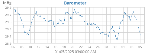 monthbarometer