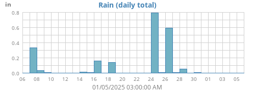 monthrain