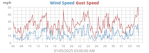 monthwind