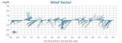 monthwindvec