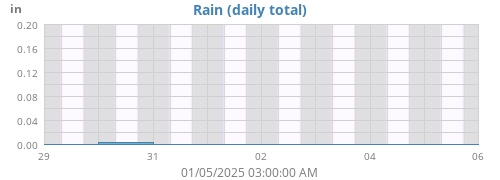 weekrain