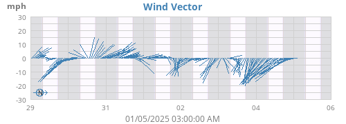 weekwindvec