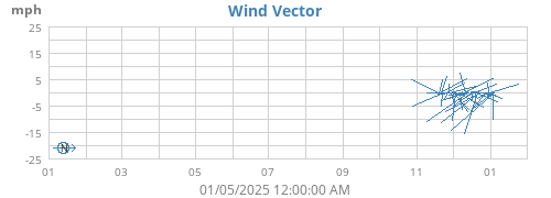 yearwindvec